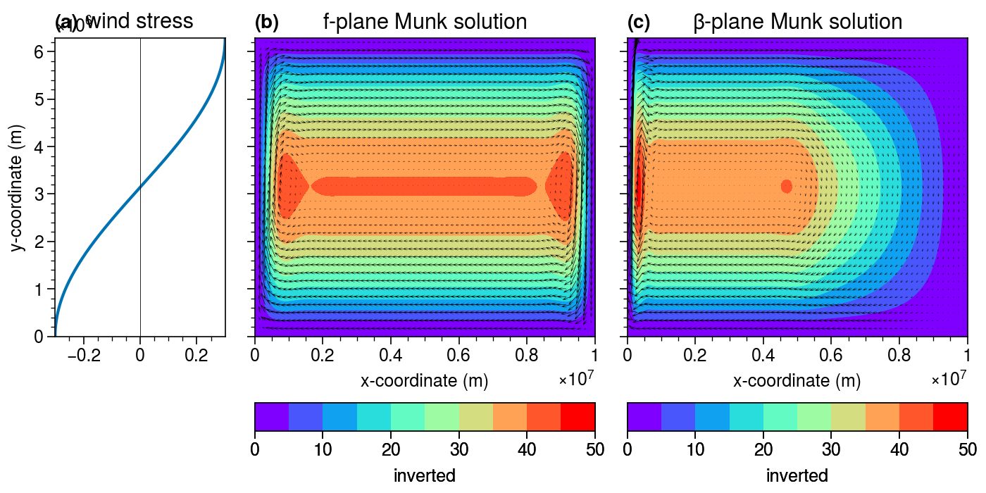 ../_images/notebooks_08_Stommel_Munk_model_9_0.png
