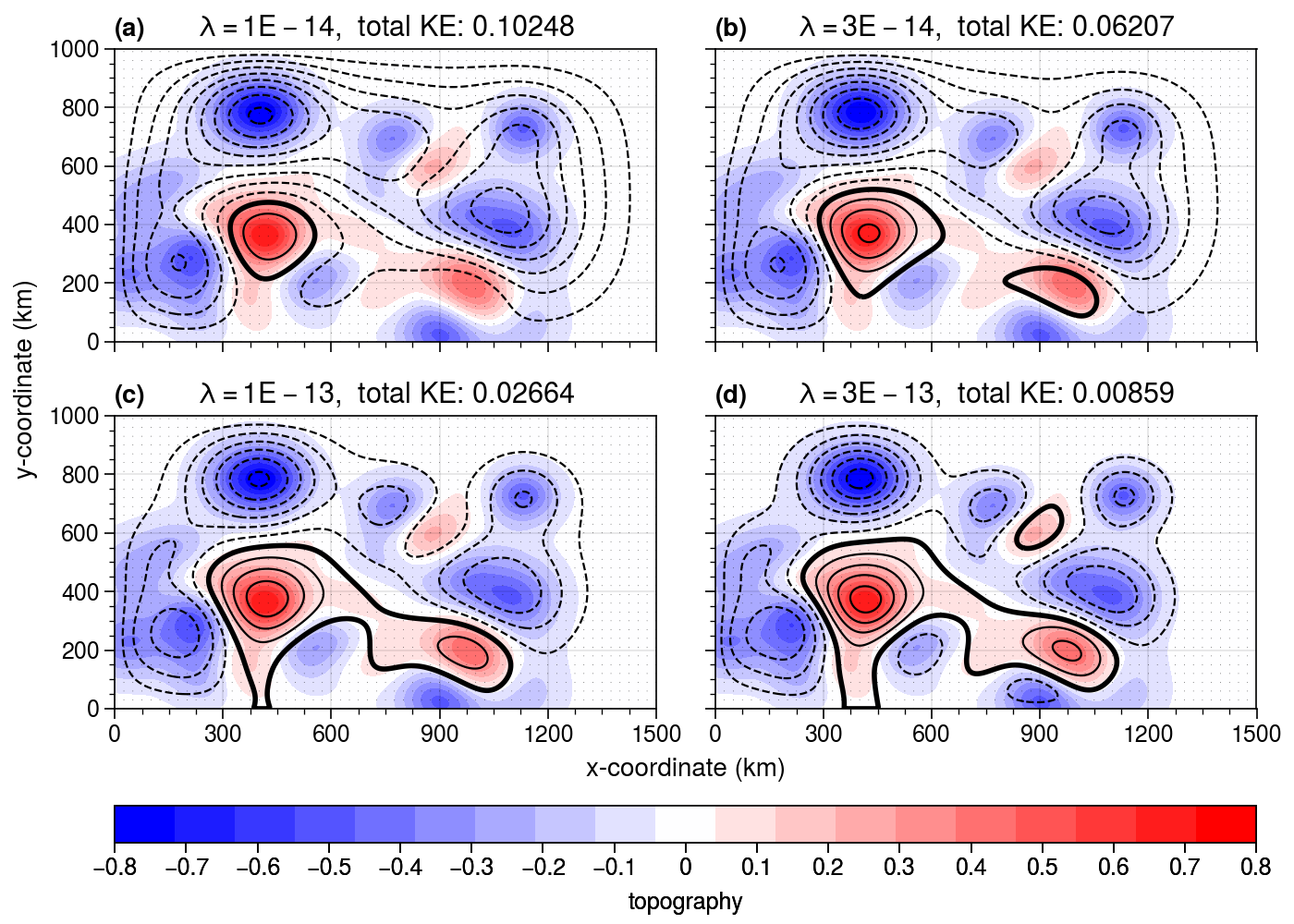 ../_images/notebooks_10_Bretherton_flow_over_topography_4_0.png